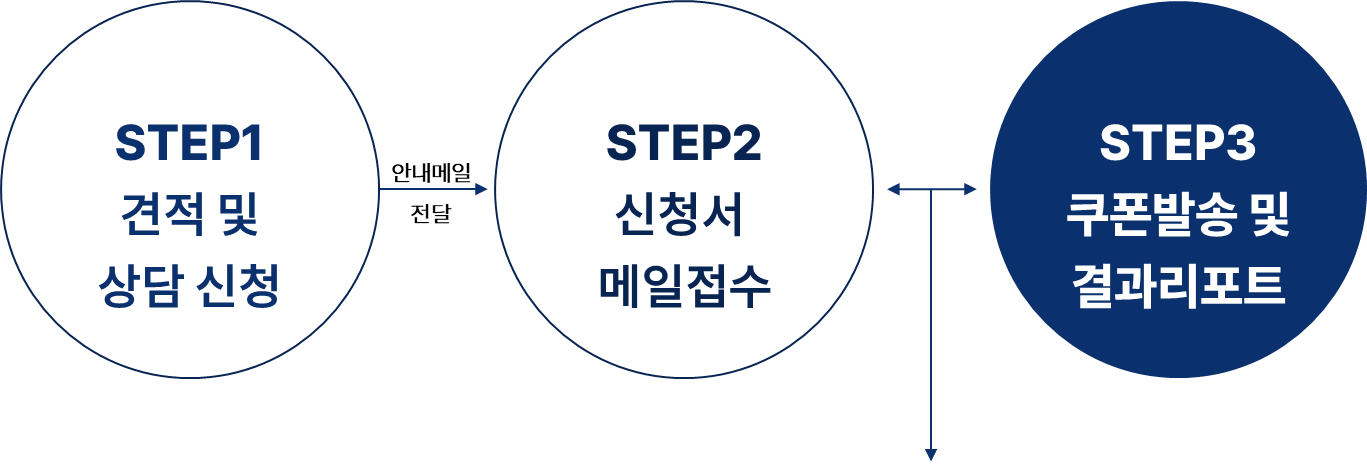 발송절차