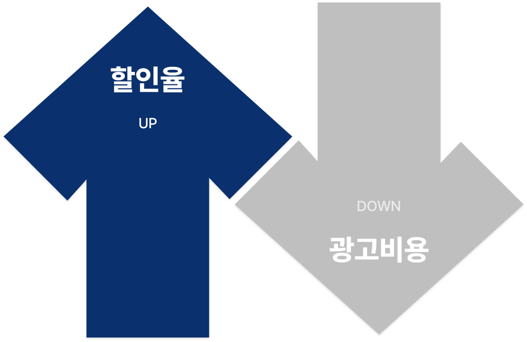 할인율 차이