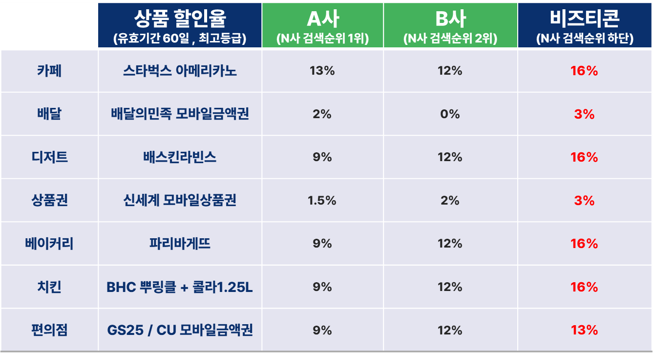 할인율